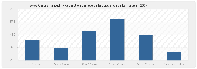 Répartition par âge de la population de La Force en 2007